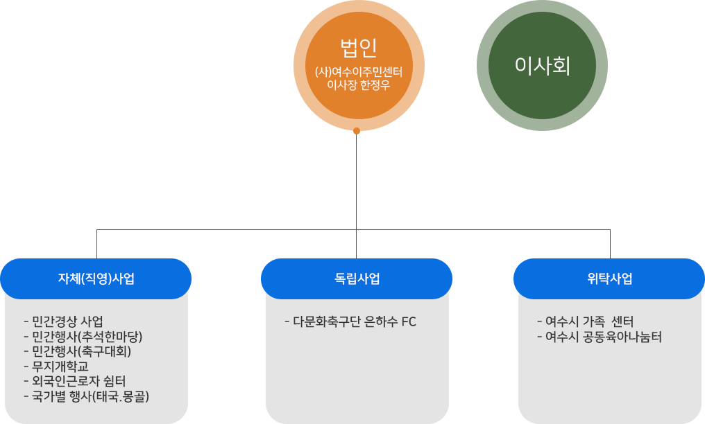 조직도